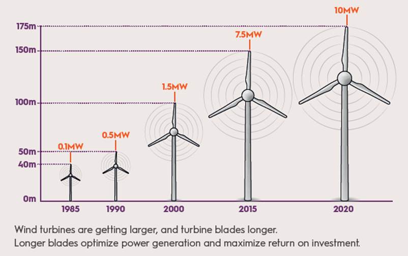 Highflow wind turbines of different size