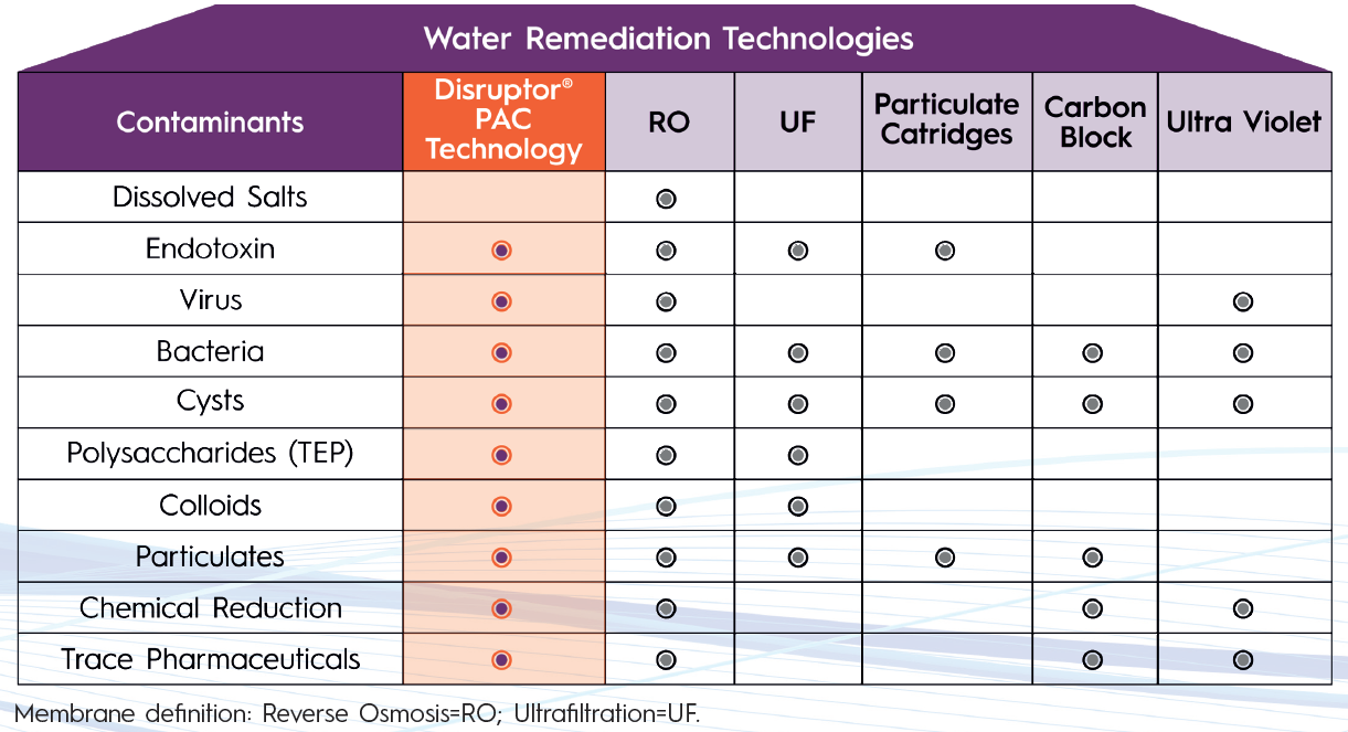 Water remediation technologies